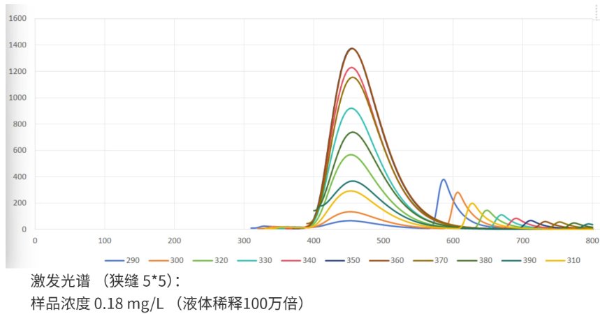 Carbon quantum dot fluorescence spectrum